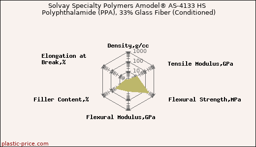 Solvay Specialty Polymers Amodel® AS-4133 HS Polyphthalamide (PPA), 33% Glass Fiber (Conditioned)