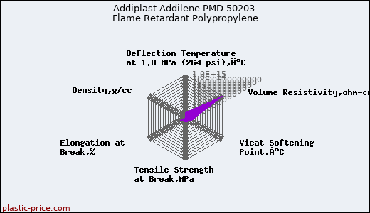 Addiplast Addilene PMD 50203 Flame Retardant Polypropylene