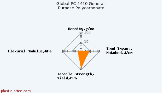 Global PC-1410 General Purpose Polycarbonate