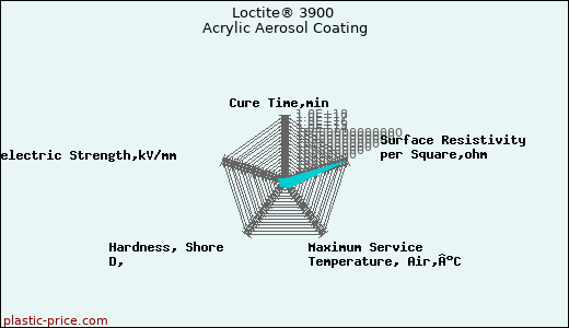 Loctite® 3900 Acrylic Aerosol Coating