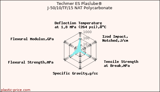 Techmer ES Plaslube® J-50/10/TF/15 NAT Polycarbonate