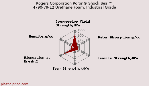 Rogers Corporation Poron® Shock Seal™ 4790-79-12 Urethane Foam, Industrial Grade