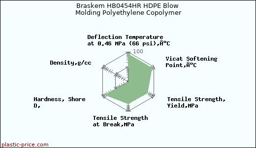 Braskem HB0454HR HDPE Blow Molding Polyethylene Copolymer