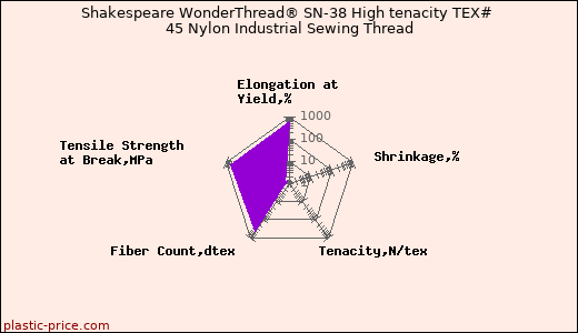 Shakespeare WonderThread® SN-38 High tenacity TEX# 45 Nylon Industrial Sewing Thread
