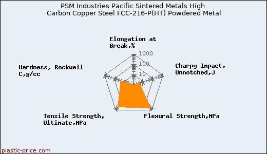 PSM Industries Pacific Sintered Metals High Carbon Copper Steel FCC-216-P(HT) Powdered Metal