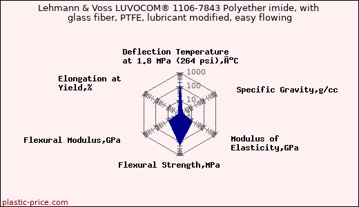 Lehmann & Voss LUVOCOM® 1106-7843 Polyether imide, with glass fiber, PTFE, lubricant modified, easy flowing