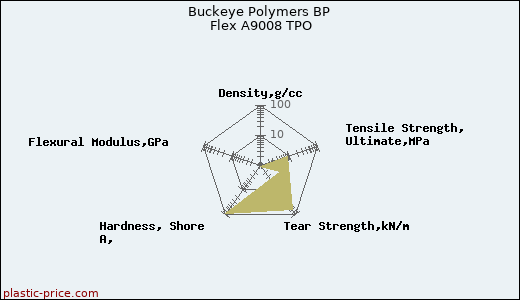 Buckeye Polymers BP Flex A9008 TPO
