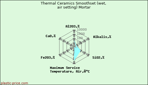 Thermal Ceramics Smoothset (wet, air setting) Mortar