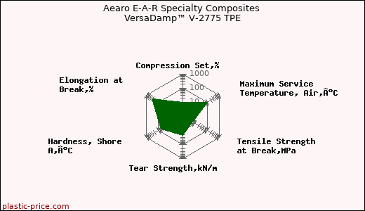 Aearo E-A-R Specialty Composites VersaDamp™ V-2775 TPE