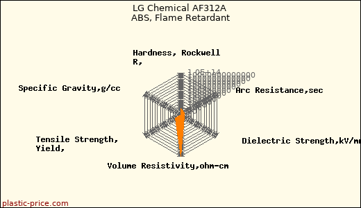 LG Chemical AF312A ABS, Flame Retardant