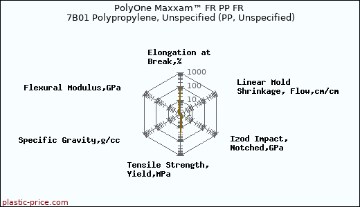 PolyOne Maxxam™ FR PP FR 7B01 Polypropylene, Unspecified (PP, Unspecified)