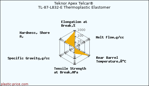 Teknor Apex Telcar® TL-87-L832-E Thermoplastic Elastomer
