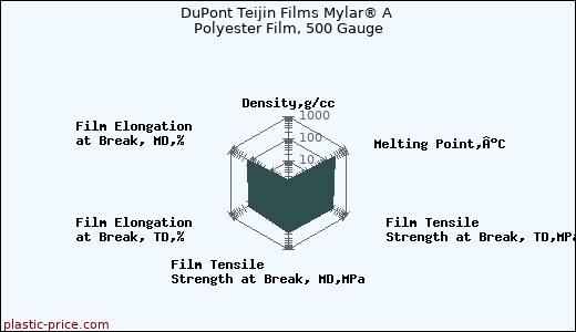 DuPont Teijin Films Mylar® A Polyester Film, 500 Gauge