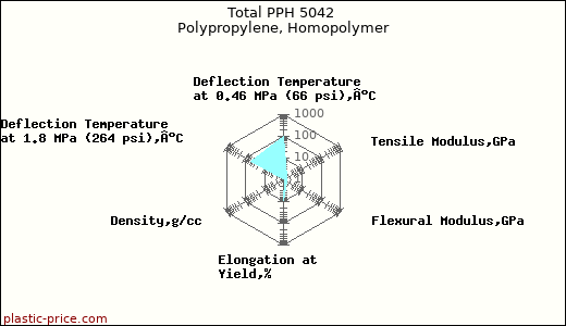 Total PPH 5042 Polypropylene, Homopolymer