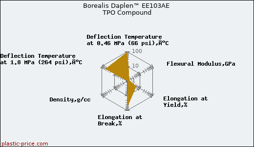 Borealis Daplen™ EE103AE TPO Compound