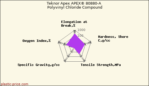 Teknor Apex APEX® 80880-A Polyvinyl Chloride Compound