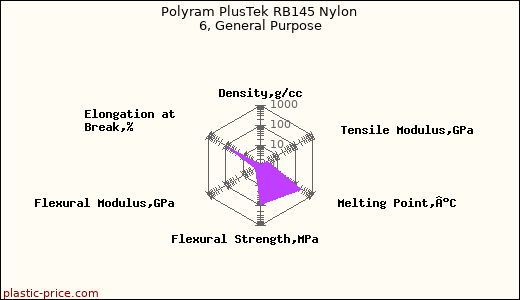 Polyram PlusTek RB145 Nylon 6, General Purpose