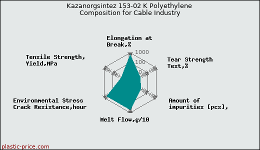 Kazanorgsintez 153-02 K Polyethylene Composition for Cable Industry
