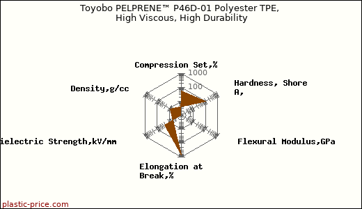 Toyobo PELPRENE™ P46D-01 Polyester TPE, High Viscous, High Durability