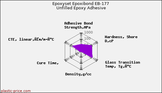Epoxyset Epoxibond EB-177 Unfilled Epoxy Adhesive