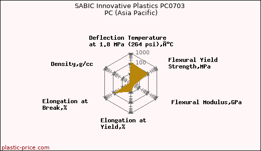 SABIC Innovative Plastics PC0703 PC (Asia Pacific)