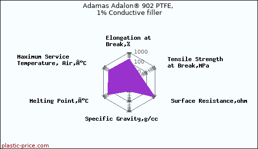 Adamas Adalon® 902 PTFE, 1% Conductive filler