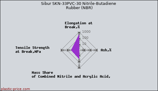 Sibur SKN-33PVC-30 Nitrile-Butadiene Rubber (NBR)