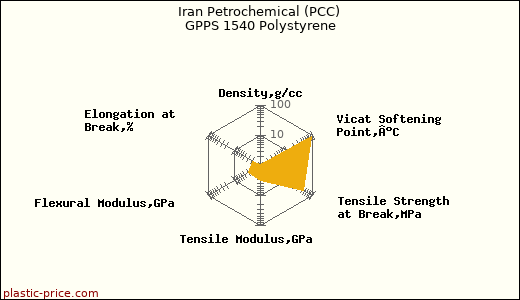 Iran Petrochemical (PCC) GPPS 1540 Polystyrene