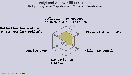Polykemi AB POLYfill PPC T2020 Polypropylene Copolymer, Mineral Reinforced