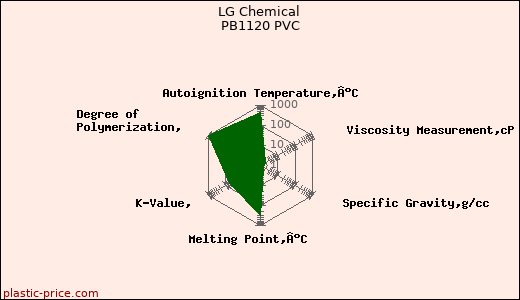 LG Chemical PB1120 PVC