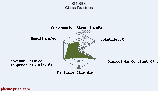 3M S38 Glass Bubbles