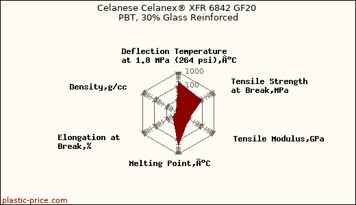 Celanese Celanex® XFR 6842 GF20 PBT, 30% Glass Reinforced