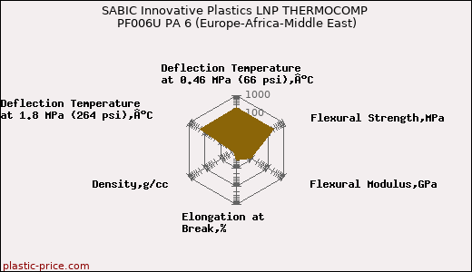 SABIC Innovative Plastics LNP THERMOCOMP PF006U PA 6 (Europe-Africa-Middle East)