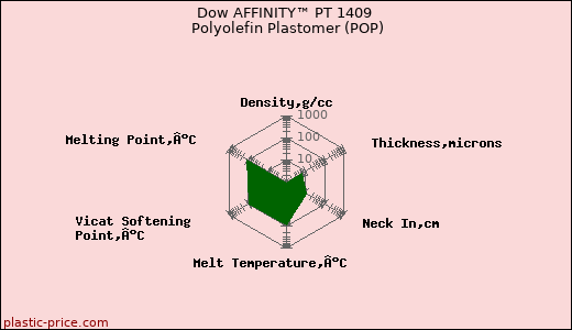 Dow AFFINITY™ PT 1409 Polyolefin Plastomer (POP)