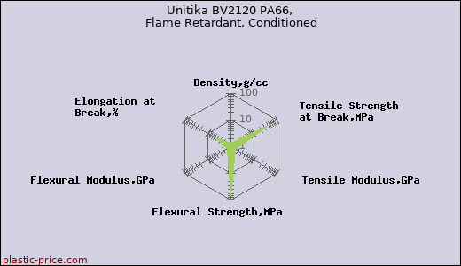 Unitika BV2120 PA66, Flame Retardant, Conditioned