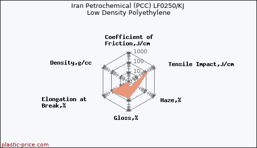 Iran Petrochemical (PCC) LF0250/KJ Low Density Polyethylene