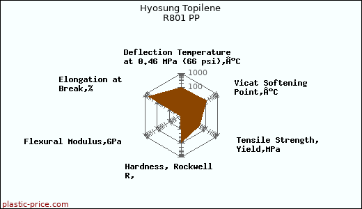 Hyosung Topilene R801 PP