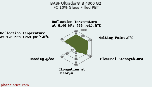 BASF Ultradur® B 4300 G2 FC 10% Glass Filled PBT
