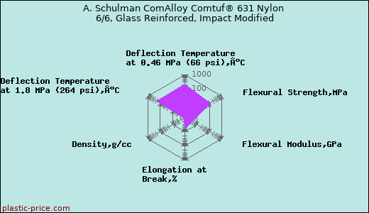 A. Schulman ComAlloy Comtuf® 631 Nylon 6/6, Glass Reinforced, Impact Modified