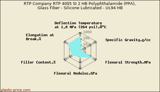 RTP Company RTP 4005 SI 2 HB Polyphthalamide (PPA), Glass Fiber - Silicone Lubricated - UL94 HB