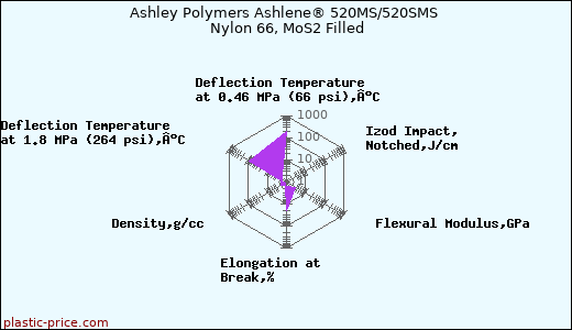 Ashley Polymers Ashlene® 520MS/520SMS Nylon 66, MoS2 Filled