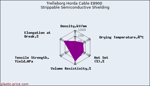 Trelleborg Horda Cable E8900 Strippable Semiconductive Shielding