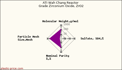 ATI Wah Chang Reactor Grade Zirconium Oxide, ZrO2