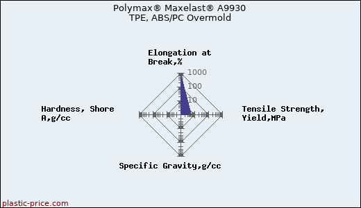 Polymax® Maxelast® A9930 TPE, ABS/PC Overmold