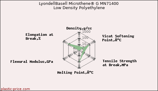 LyondellBasell Microthene® G MN71400 Low Density Polyethylene