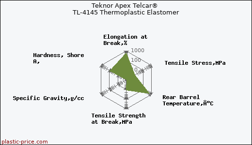 Teknor Apex Telcar® TL-4145 Thermoplastic Elastomer