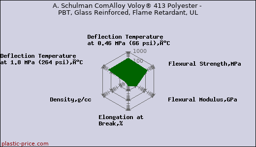A. Schulman ComAlloy Voloy® 413 Polyester - PBT, Glass Reinforced, Flame Retardant, UL