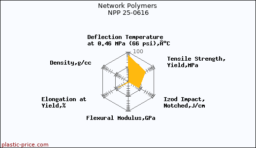 Network Polymers NPP 25-0616