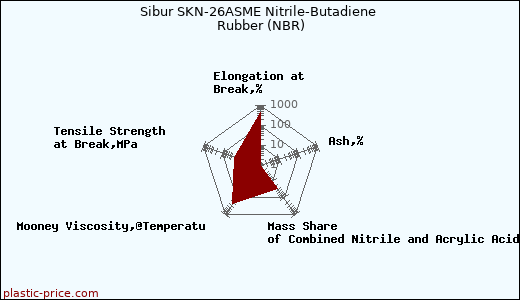Sibur SKN-26ASME Nitrile-Butadiene Rubber (NBR)