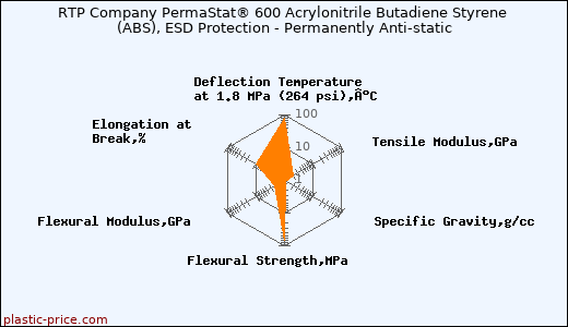 RTP Company PermaStat® 600 Acrylonitrile Butadiene Styrene (ABS), ESD Protection - Permanently Anti-static